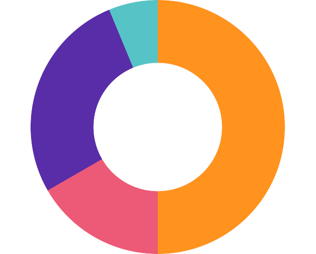 Initiatives that have the highest impact on overall Employee Engagement and Recognition during remote working.