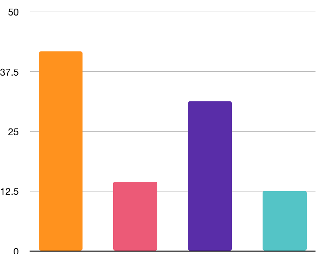 Initiatives that have the highest impact on overall Employee Engagement and Recognition during remote working.