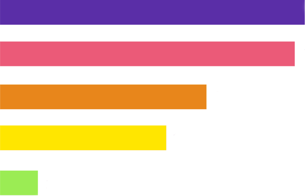Insights on the objectives of Rewards and Recognition programs in a company