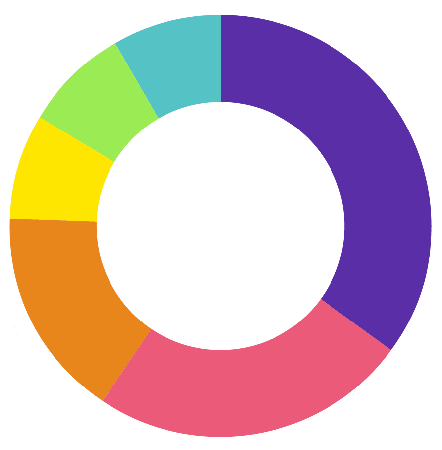 Respondents on the importance of Rewards and Recognition platform to remote employee engagement