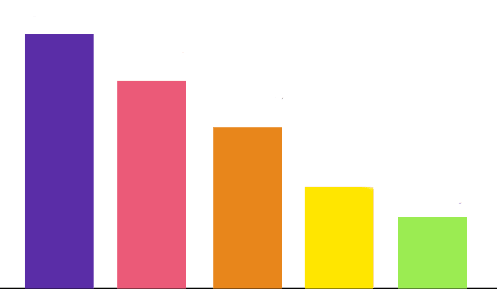 Initiatives that have the highest impact on overall Employee Engagement and Recognition during remote working.