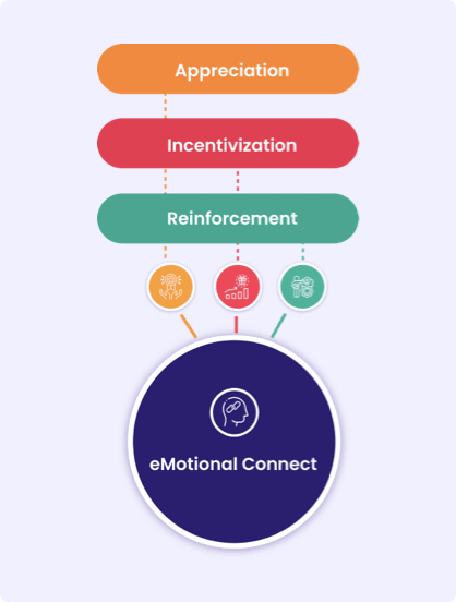 AIRe Framework — Appreciation, Incentivization, Reinforcement, eMotional Connect
