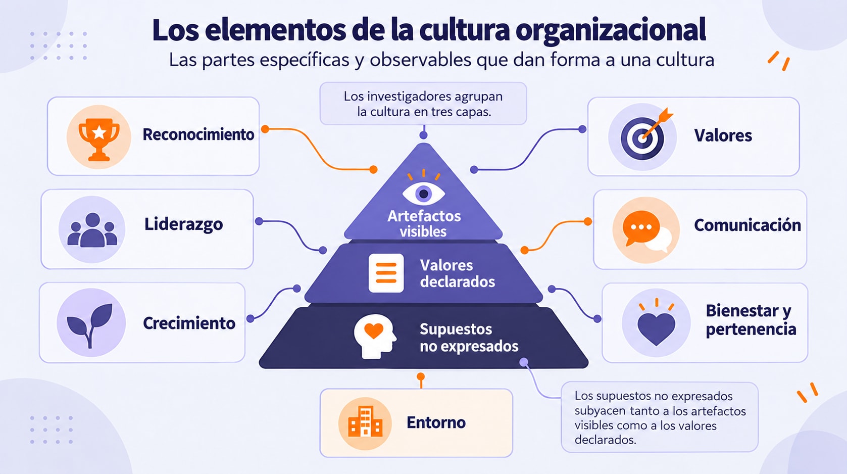 Diagrama de Vantage Circle con los siete elementos de la cultura organizacional (reconocimiento, valores, liderazgo, comunicación, crecimiento, bienestar y pertenencia, y entorno) dispuestos alrededor de una pirámide de tres capas: artefactos visibles, valores declarados y supuestos no expresados