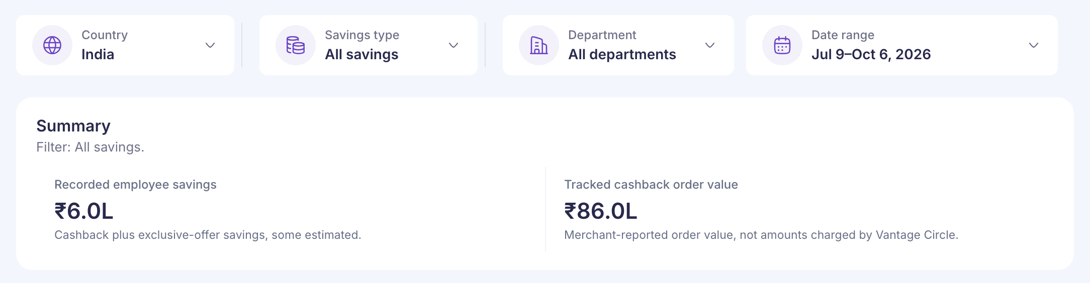 The Perks Analytics filters set to India, All savings, All departments and Jul 9 to Oct 6, 2026, above a Summary of ₹6.0L recorded employee savings and ₹86.0L tracked cashback order value