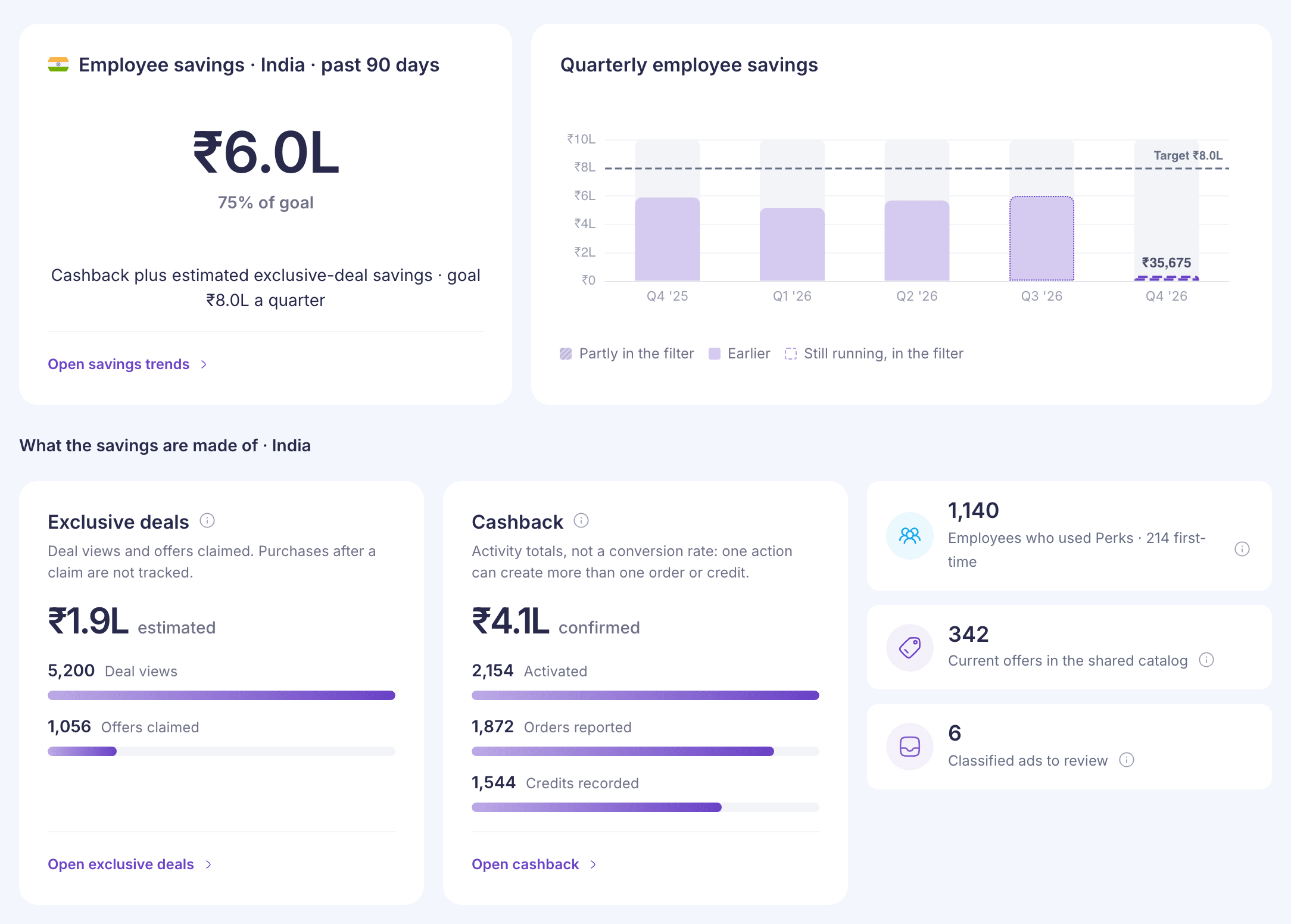 Perks overview for India over the past 90 days: employee savings of ₹6.0L at 75% of goal, quarterly bars against an ₹8.0L target, the Exclusive deals and Cashback cards, and three tiles