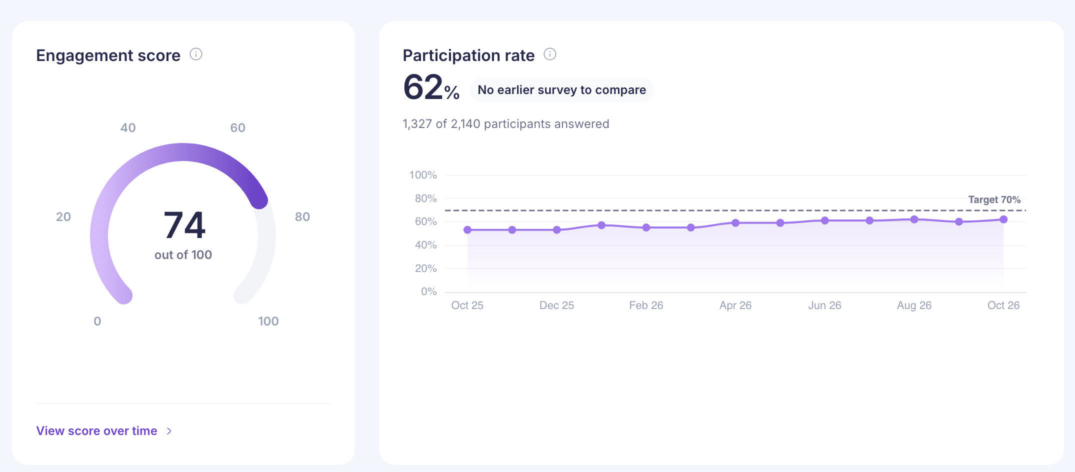 Pulse Overview with an engagement score of 74 out of 100 and a participation rate of 62%