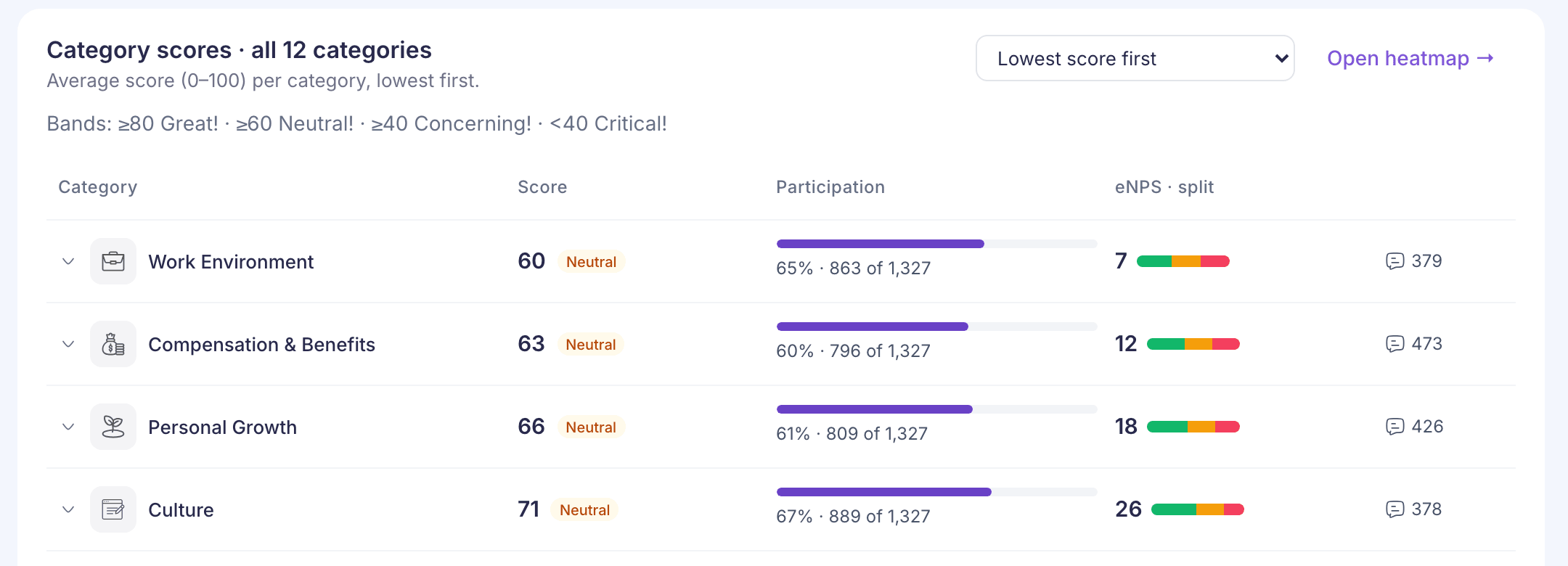 Category scores with Work Environment at 60, Compensation & Benefits at 63, Personal Growth at 66 and Culture at 71, all Neutral, sorted lowest score first