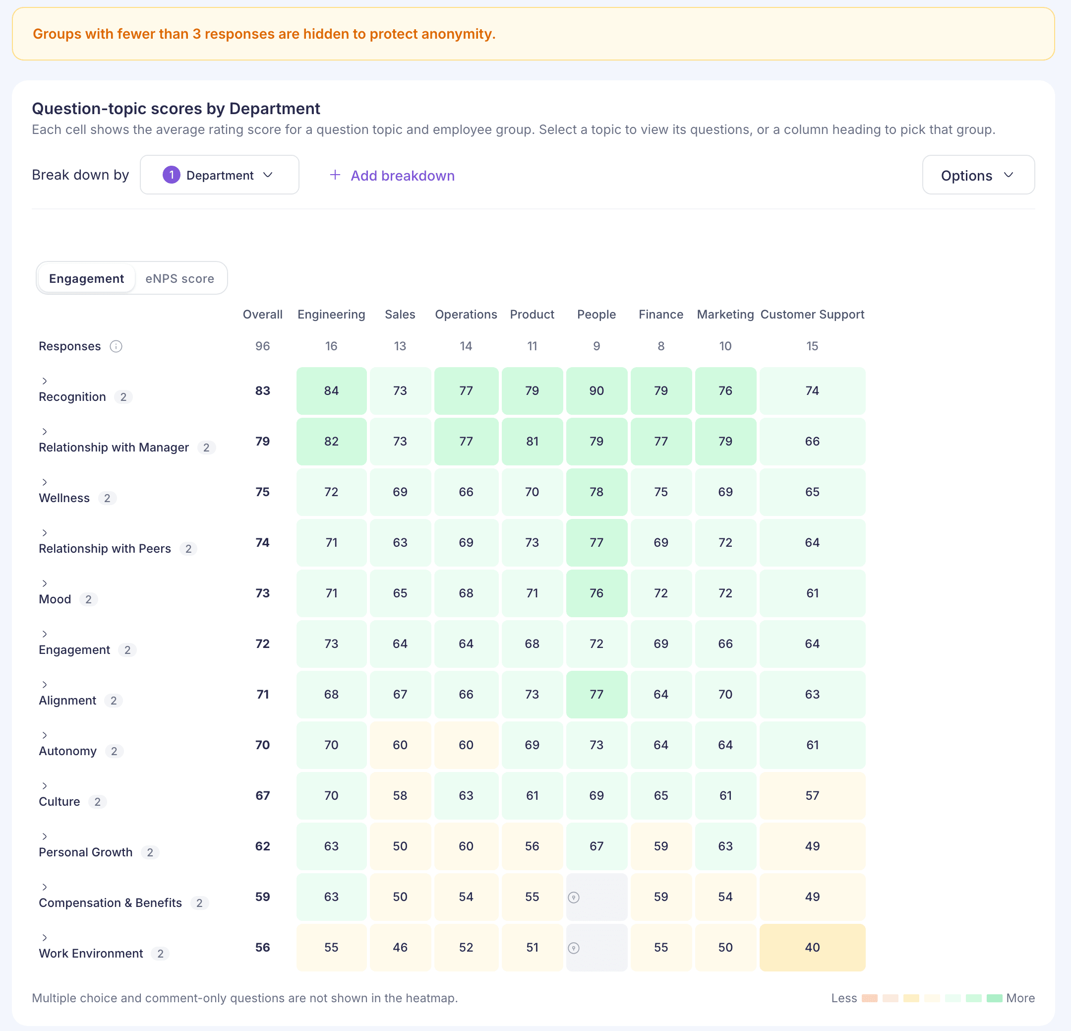 The heatmap broken down by Department, with Engagement selected and topics such as Recognition, Wellness and Work Environment scored for each department