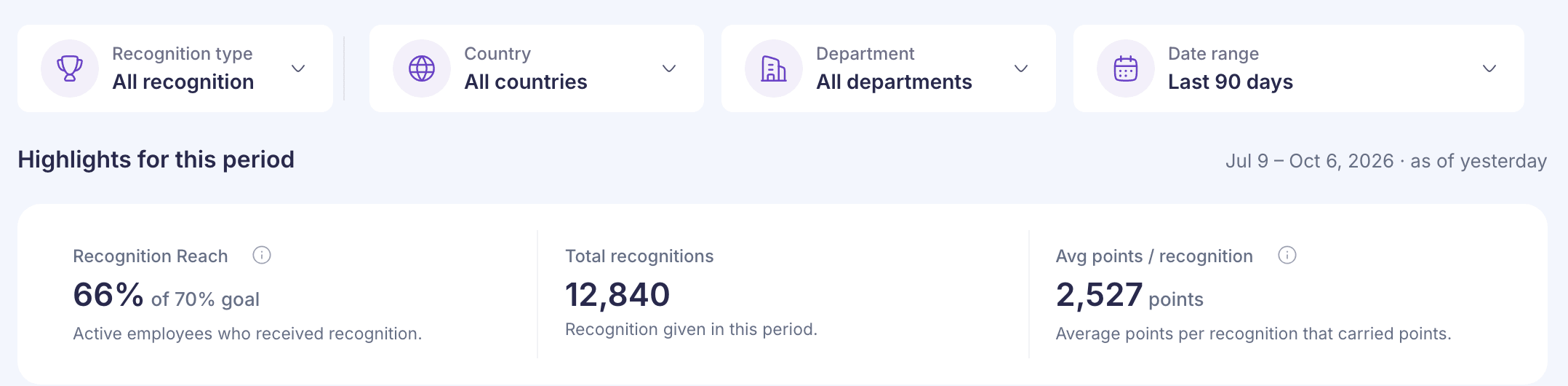 The Analytics filters set to All recognition, All countries, All departments and Last 90 days, above highlights of 66% reach of a 70% goal, 12,840 total recognitions and 2,527 average points