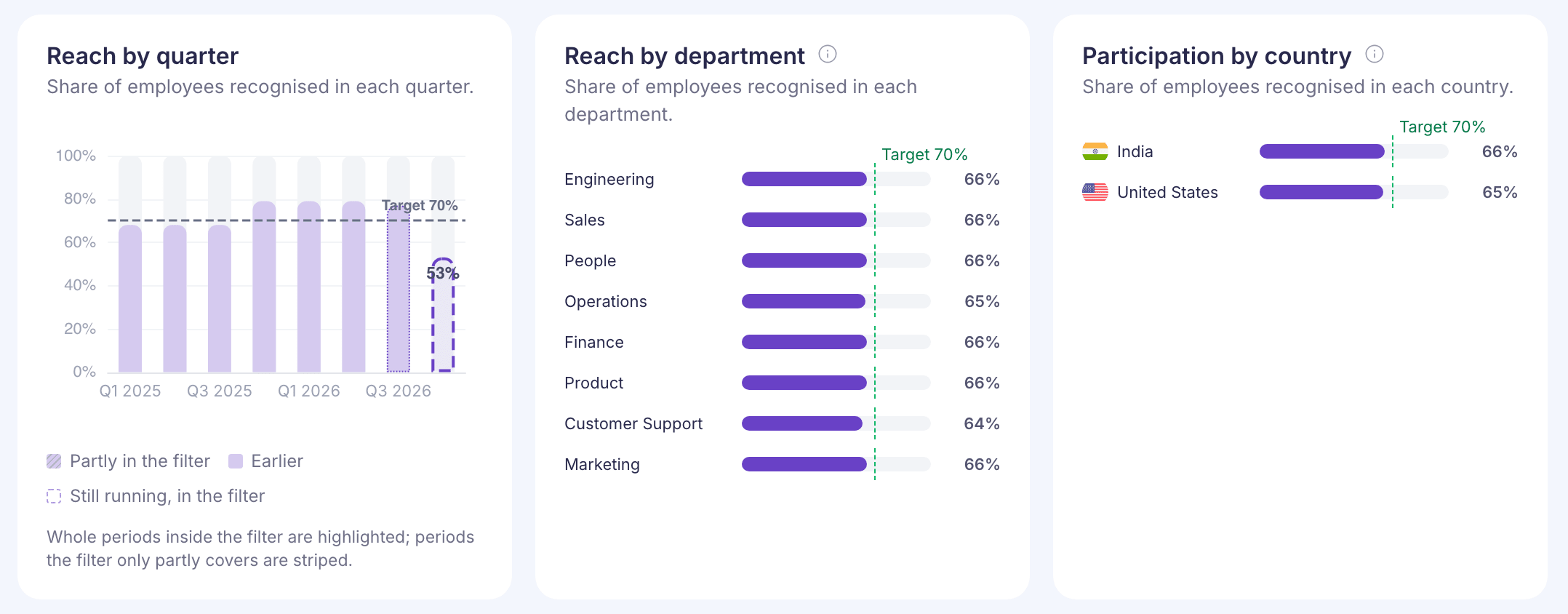 Reach by quarter bars against a 70% target line, Reach by department for eight departments between 64% and 66%, and Participation by country for India at 66% and the United States at 65%
