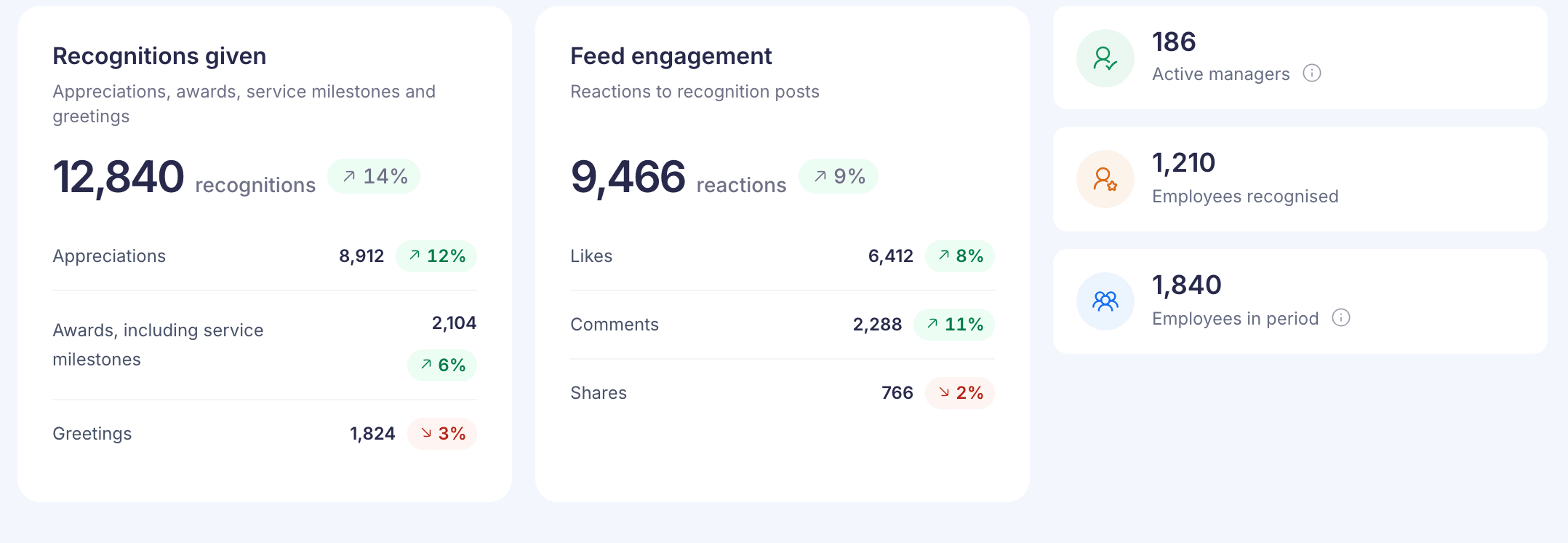 Recognitions given at 12,840 with Appreciations, Awards and Greetings rows, Feed engagement at 9,466 reactions, and tiles for 186 active managers, 1,210 employees recognised and 1,840 employees in period