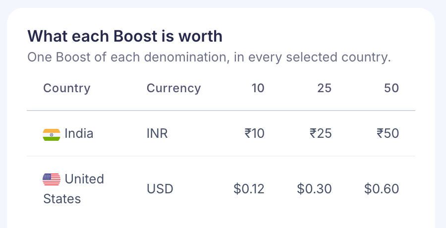 What each Boost is worth, with 10, 25 and 50 point Boosts shown as ₹10, ₹25 and ₹50 in India and $0.12, $0.30 and $0.60 in the United States