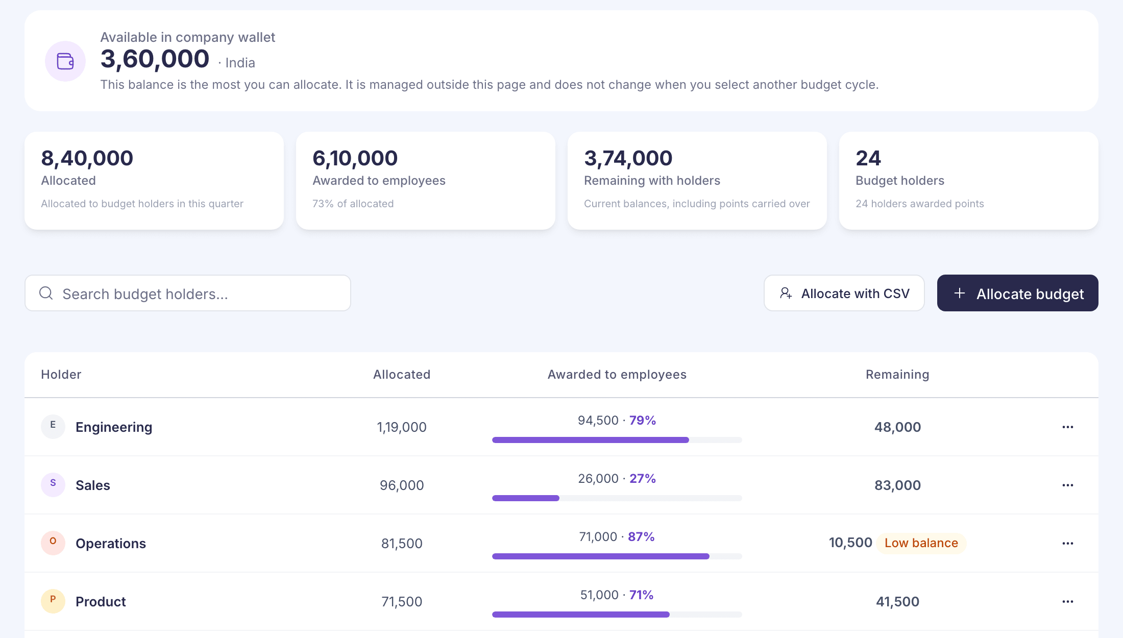The Budgets page for India: 3,60,000 points available in the company wallet, 8,40,000 allocated, 6,10,000 awarded to employees, 3,74,000 remaining with holders and 24 budget holders, above the holder list