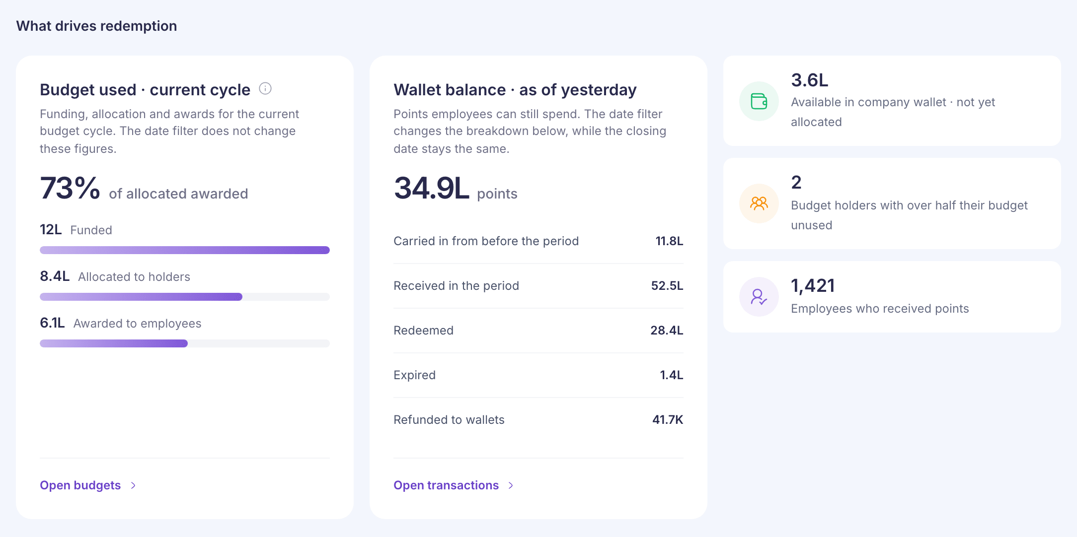 What drives redemption on a company that uses budgets: Budget used at 73%, a wallet balance of 34.9L points with its breakdown, and three tiles