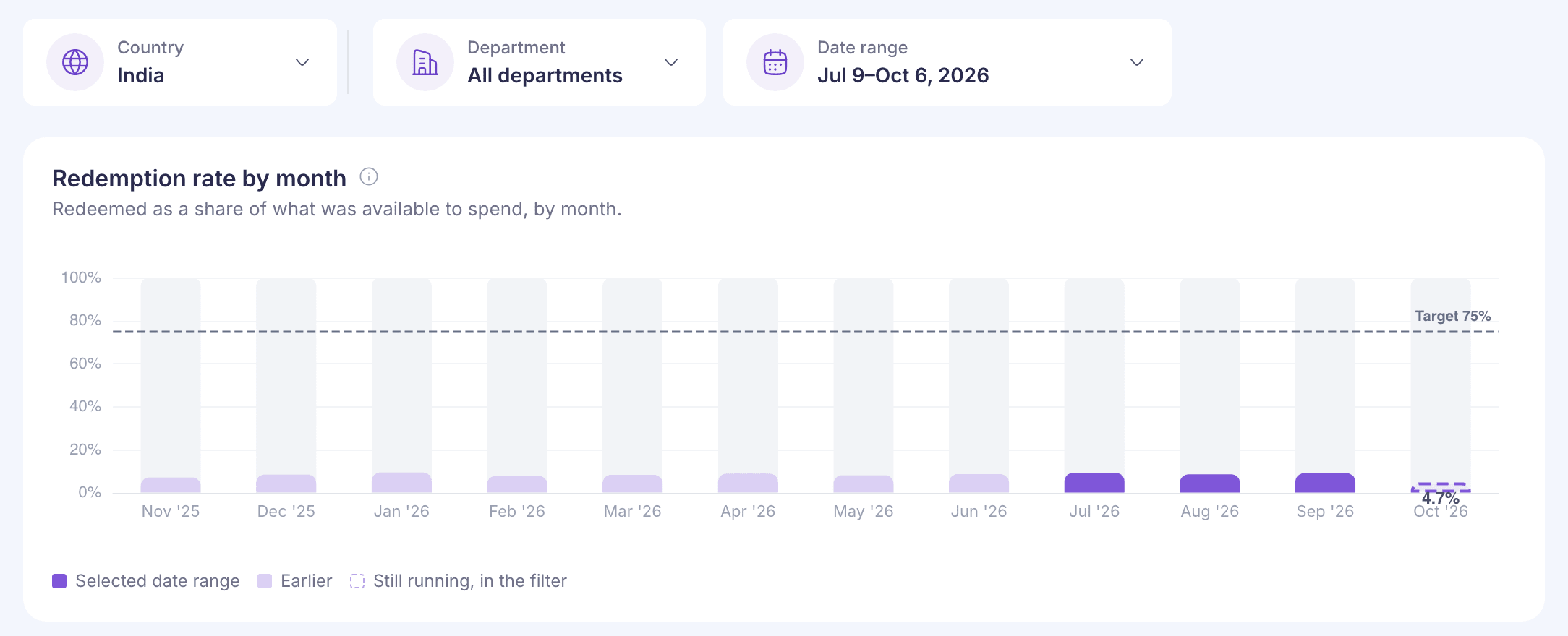 The filter bar with India, All departments and Jul 9 to Oct 6, 2026, above Redemption rate by month with July to September highlighted against a 75% target