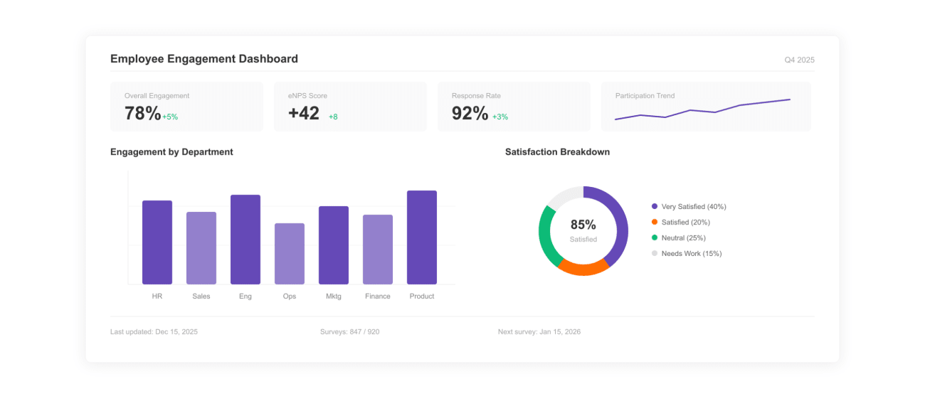 Employee Engagement Dashboard Template