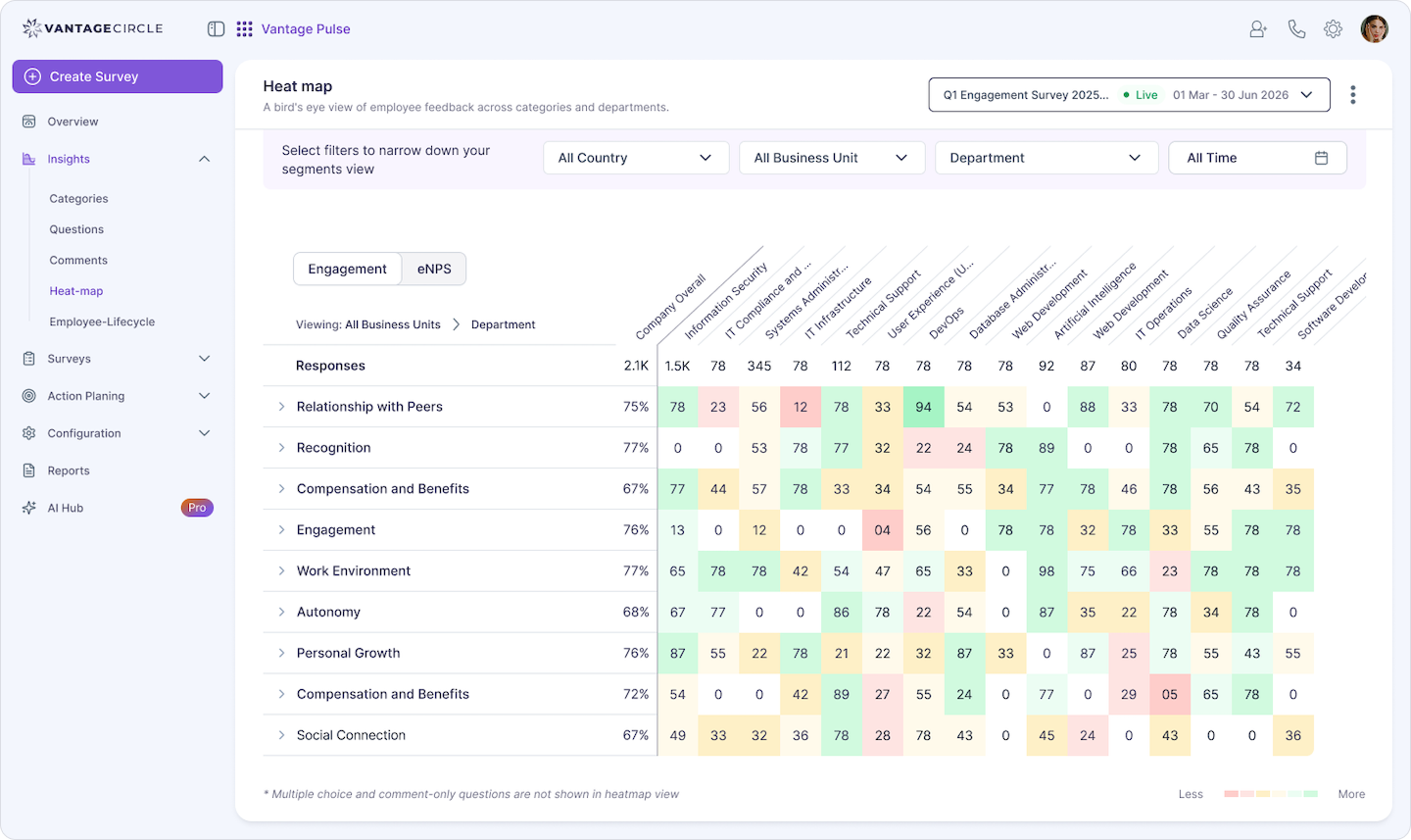 Vantage Pulse heatmap showing department-level sentiment scores across engagement categories