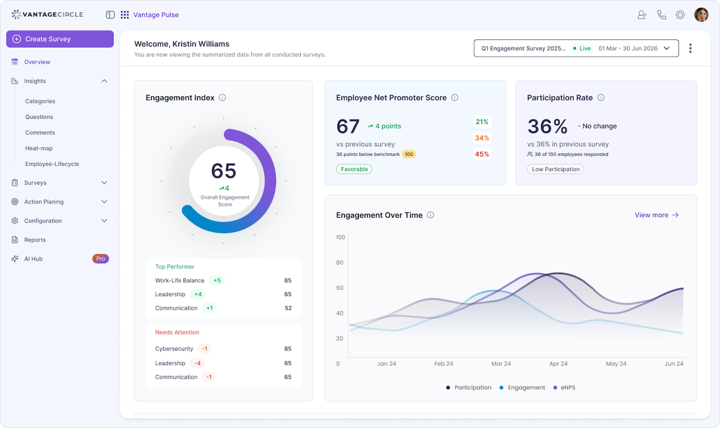 Vantage Pulse engagement dashboard showing where and when engagement dips across the employee lifecycle