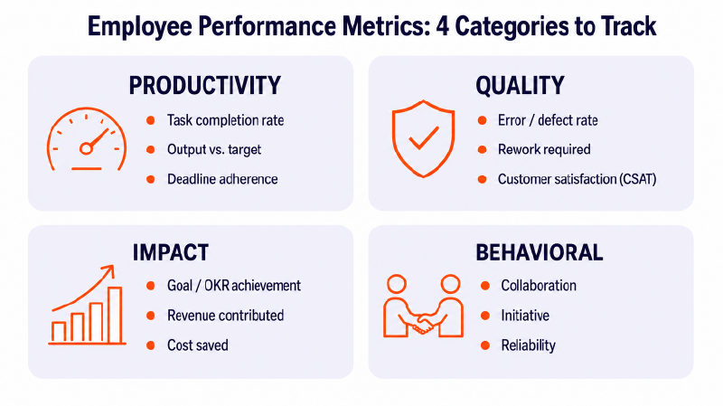 Vantage Circle employee performance metrics taxonomy across productivity, quality, impact, and behavioral categories