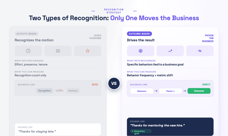 Comparison of activity-based versus outcome-based employee recognition