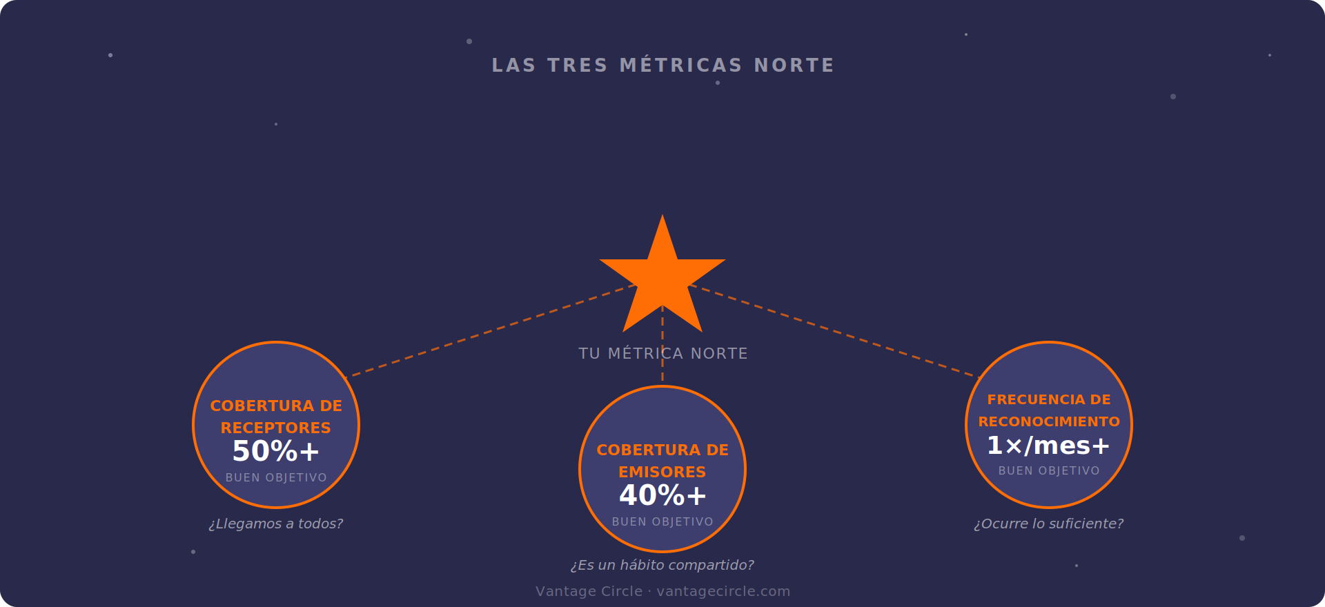 Las tres North Star Metrics de un programa de reconocimiento: Cobertura de Receptores, Cobertura de Emisores y Frecuencia de Reconocimiento, representadas como un diagrama de constelación