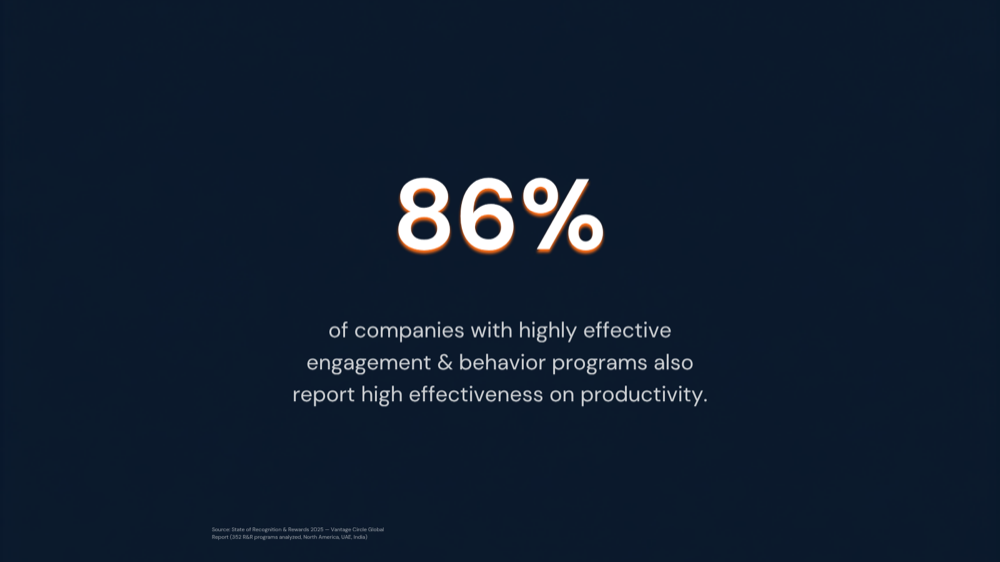 86% of companies with highly effective engagement and behavior programs also report high effectiveness on productivity, from Vantage Circle's State of Recognition & Rewards 2025 report