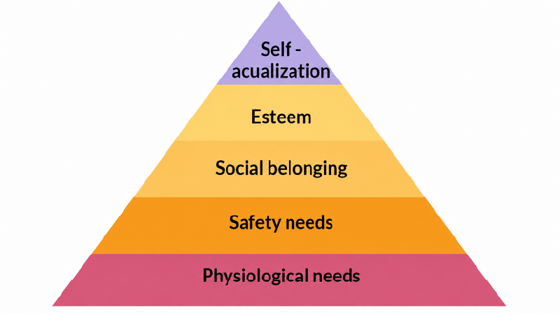 Vantage Circle diagram of Maslow's Hierarchy of Needs showing five levels from physiological needs at the base to self-actualization at the top