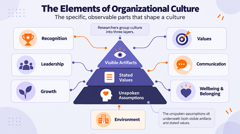 Vantage Circle diagram showing the seven elements of organizational culture (recognition, values, leadership, communication, growth, wellbeing and belonging, and environment) arranged around a three-layer pyramid of visible artifacts, stated values, and unspoken assumptions