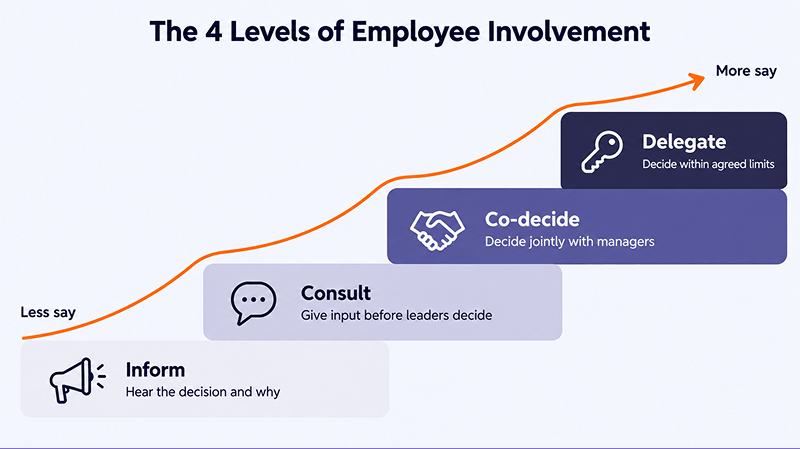 Vantage Circle ladder of employee involvement showing four levels: inform, consult, co-decide, delegate