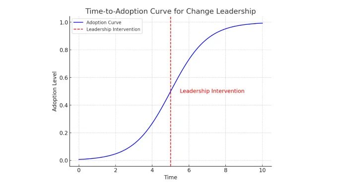 Change leadership time to adoption curve