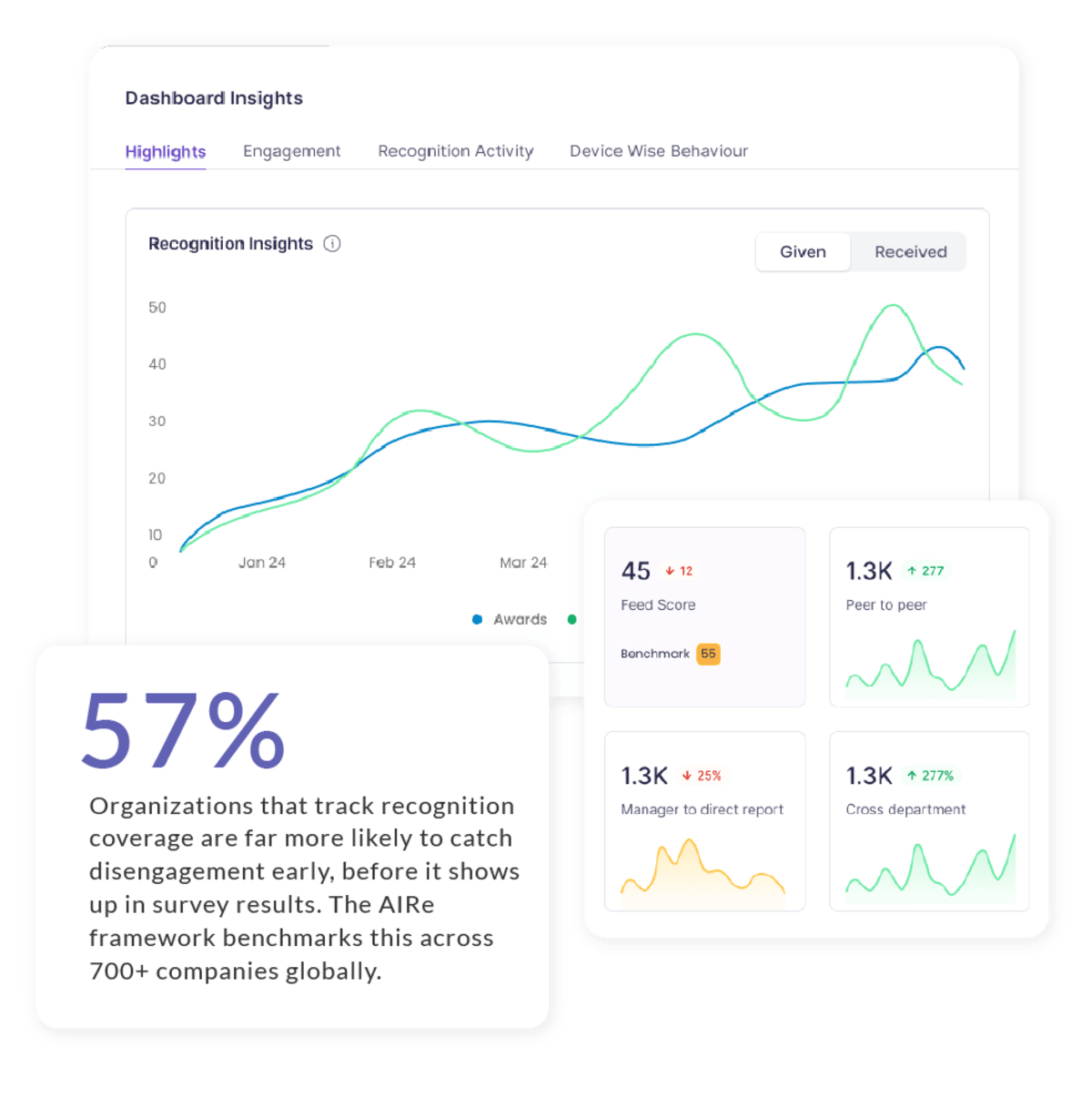 Analytics dashboard showing recognition coverage and ROI metrics