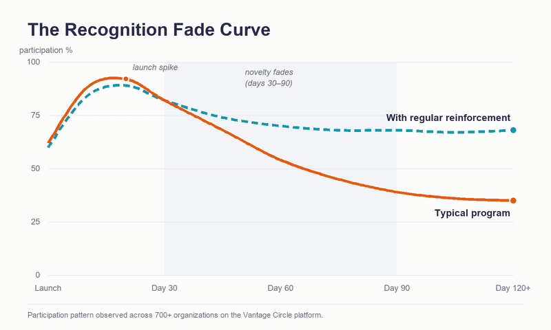 The recognition fade curve: participation in a typical program spikes at launch then declines over days 30 to 90 as novelty fades, while a program with regular reinforcement sustains participation