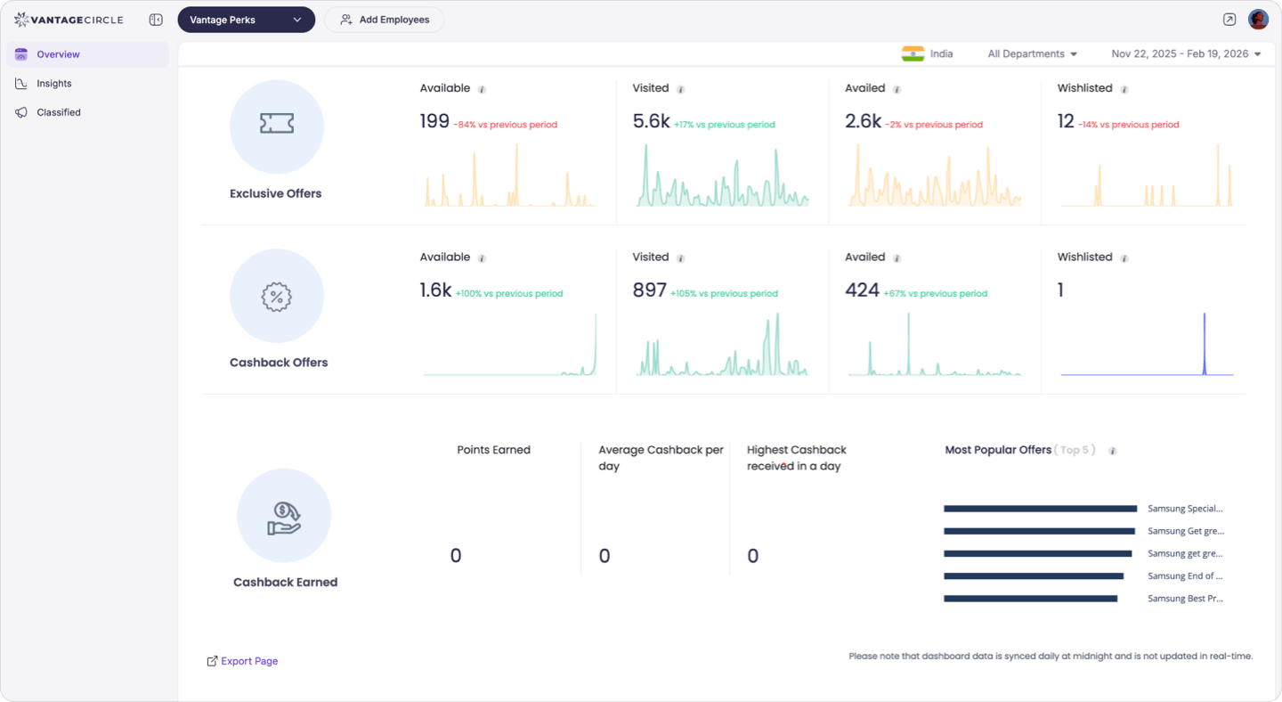 Vantage Perks benefits utilisation dashboard showing offer availability, visits, availed offers, and cashback insights