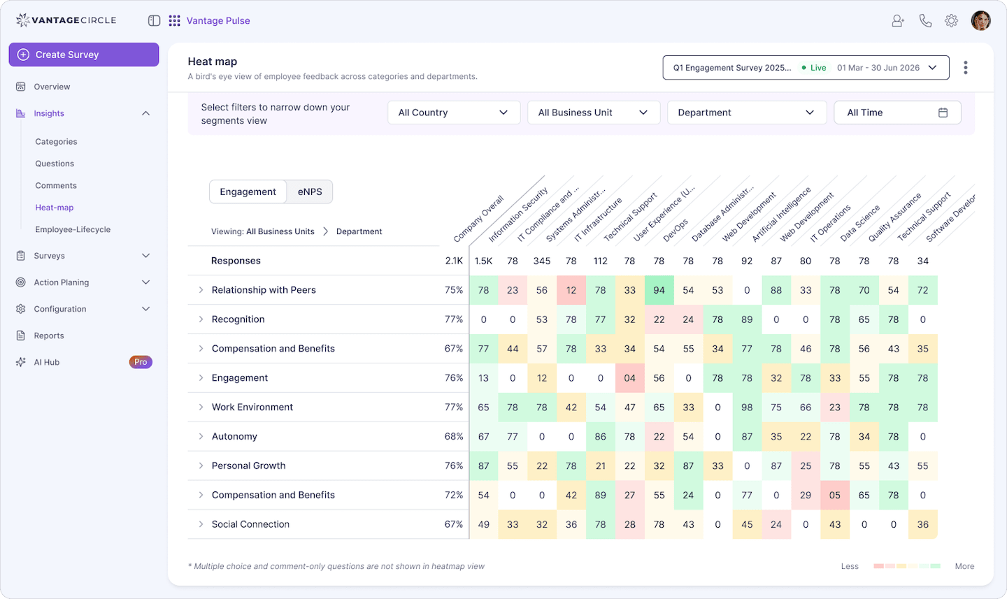 Vantage Pulse feedback heatmap highlighting sentiment intensity across themes.