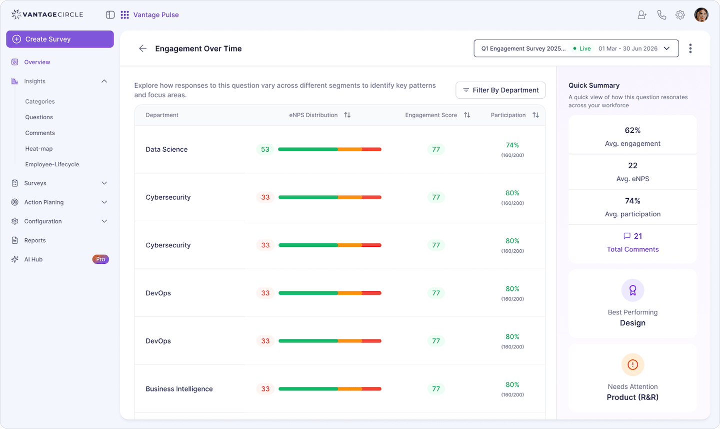 Vantage Pulse department-wise insights dashboard comparing feedback across teams.