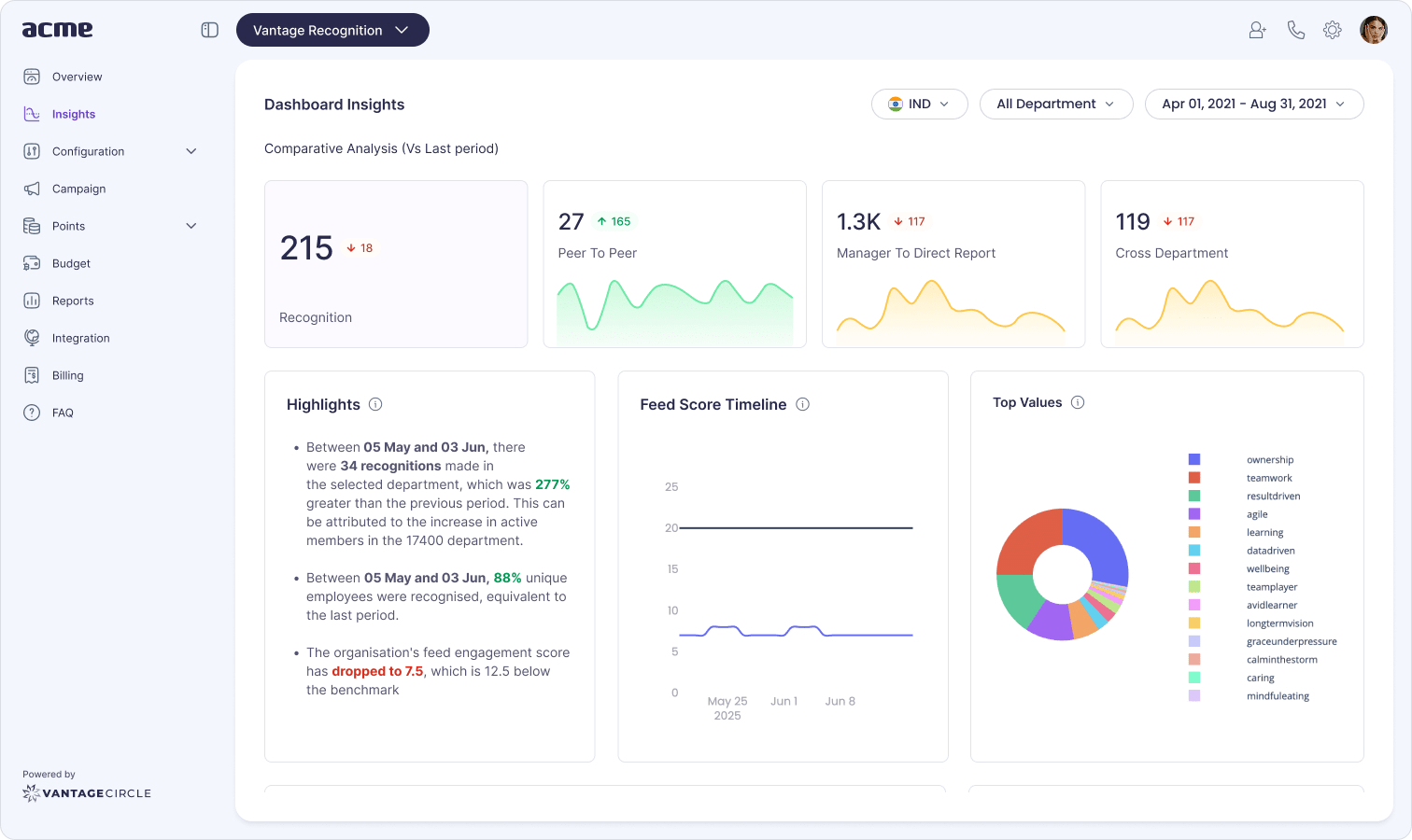 Vantage Recognition comparative analytics dashboard showing recognition volume, unique employees recognized, and feed engagement score versus the previous period