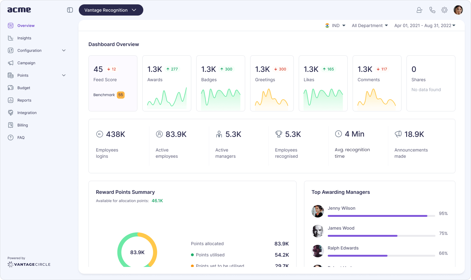 Vantage Recognition R&R overview dashboard combining headline KPIs, participation signals, and recognition distribution metrics.