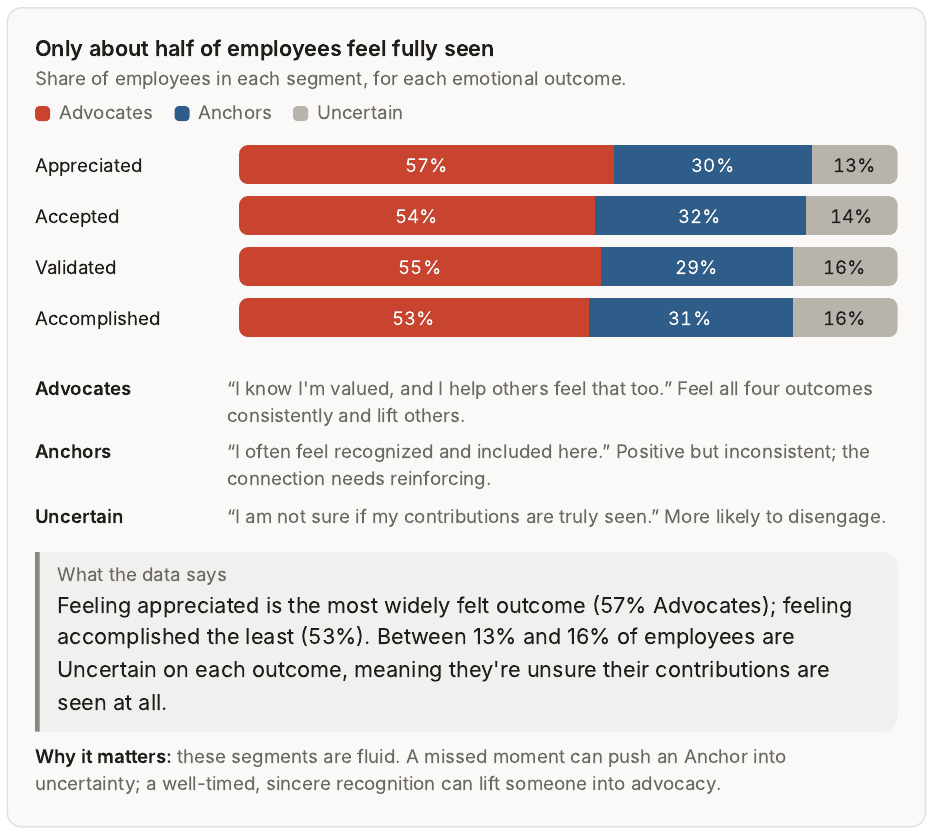 Stacked bar chart from The Recognition Effect 2025 showing the share of Advocates, Anchors and Uncertain employees for each recognition outcome