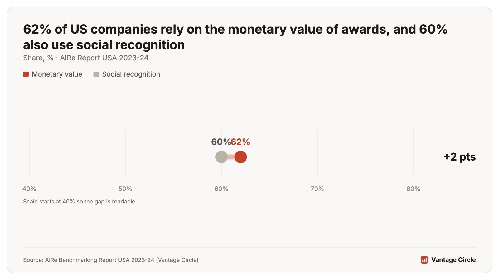 Dumbbell chart from the AIRe Benchmarking Report USA 2023-24 showing 62% of US companies rely on the monetary value of awards and 60% also use social recognition