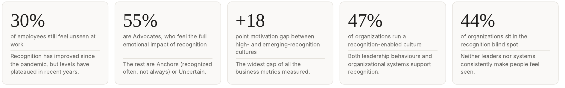 Five headline findings from The Recognition Effect 2025 report by Great Place To Work India and Vantage Circle